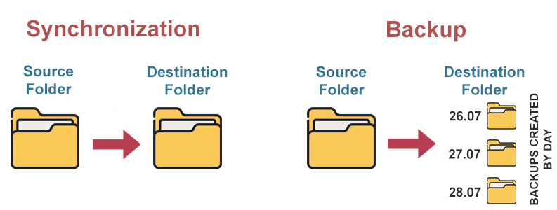 synchronization or backup
