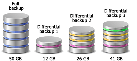 Differential backup is quick and easy to restore