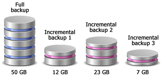 Incremental backup is easy and fast