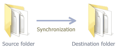 Sync folders, sync files