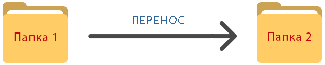 Перенос файлов из папки в папку