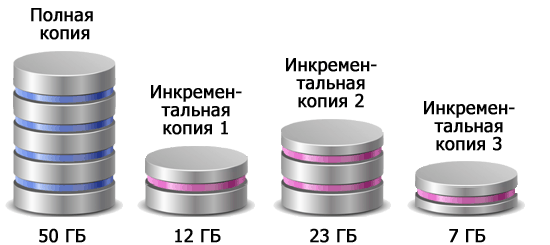 Инкрементальный бэкап (incremental backup)